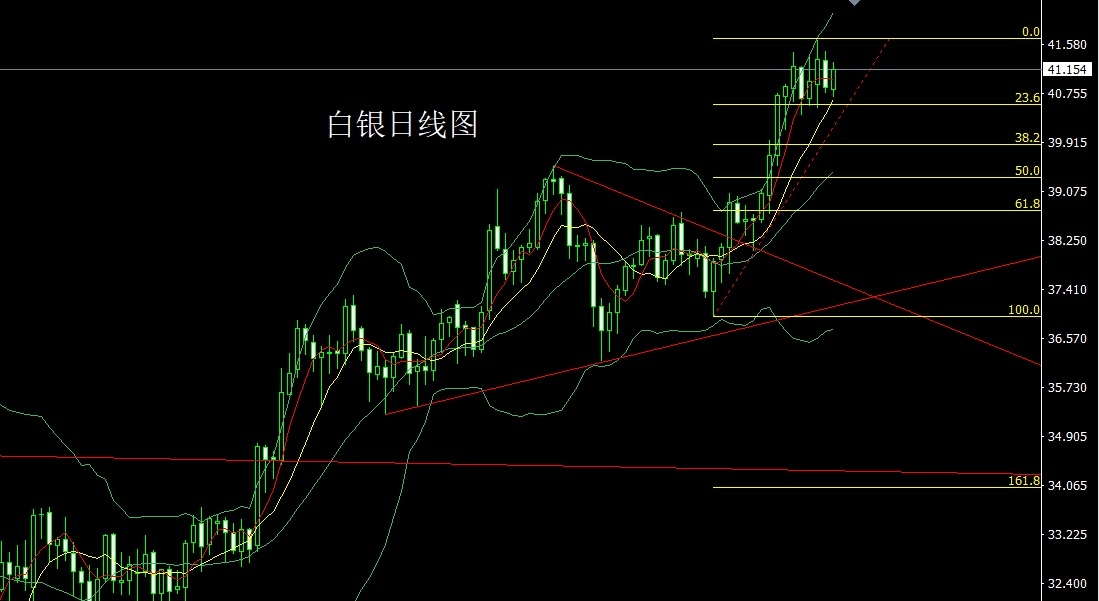 Silver daily chart
